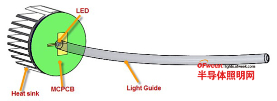 光导型LED昼间行车灯的热学管理(图3)