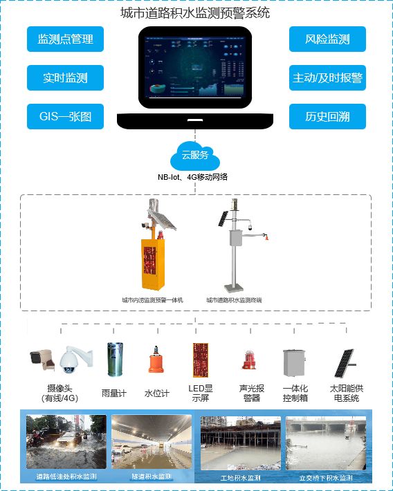 智能积水监测系统，为美好未来保驾护航