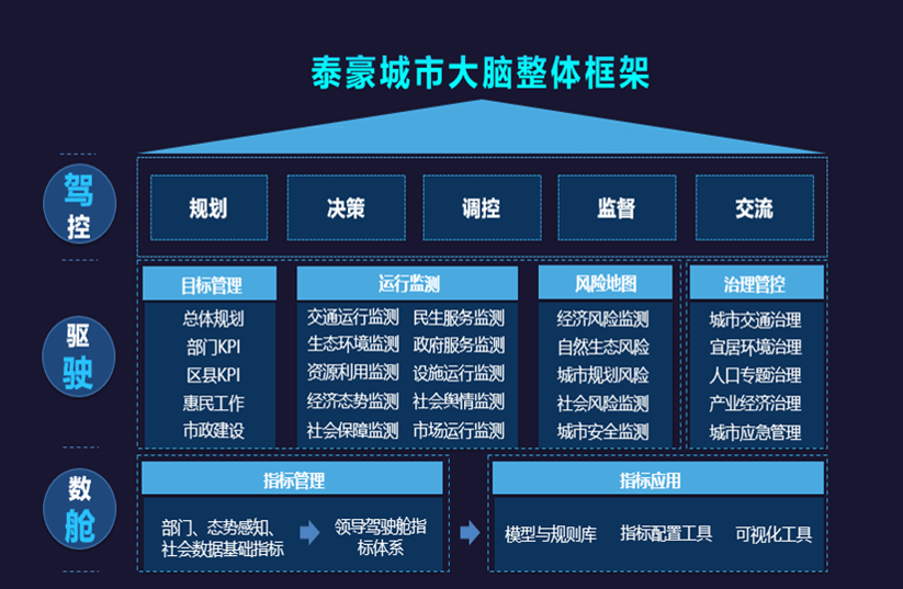 美高梅MGM(中国)城市大脑架构图.png 美高梅MGM(中国)城市大脑架构图.png
